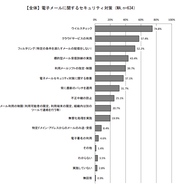 メールに関するセキュリティ対策