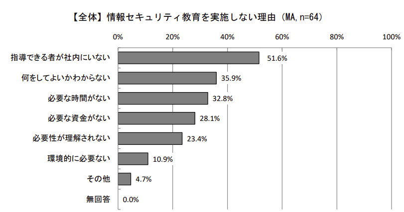 教育を実施しない理由
