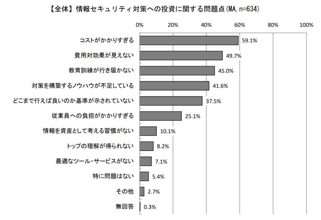 投資に関する問題点