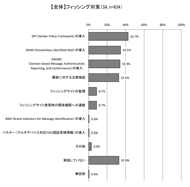 フィッシング対策