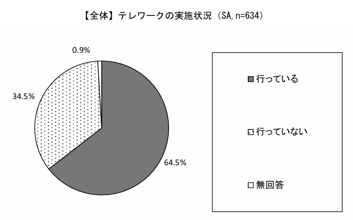 テレワーク率