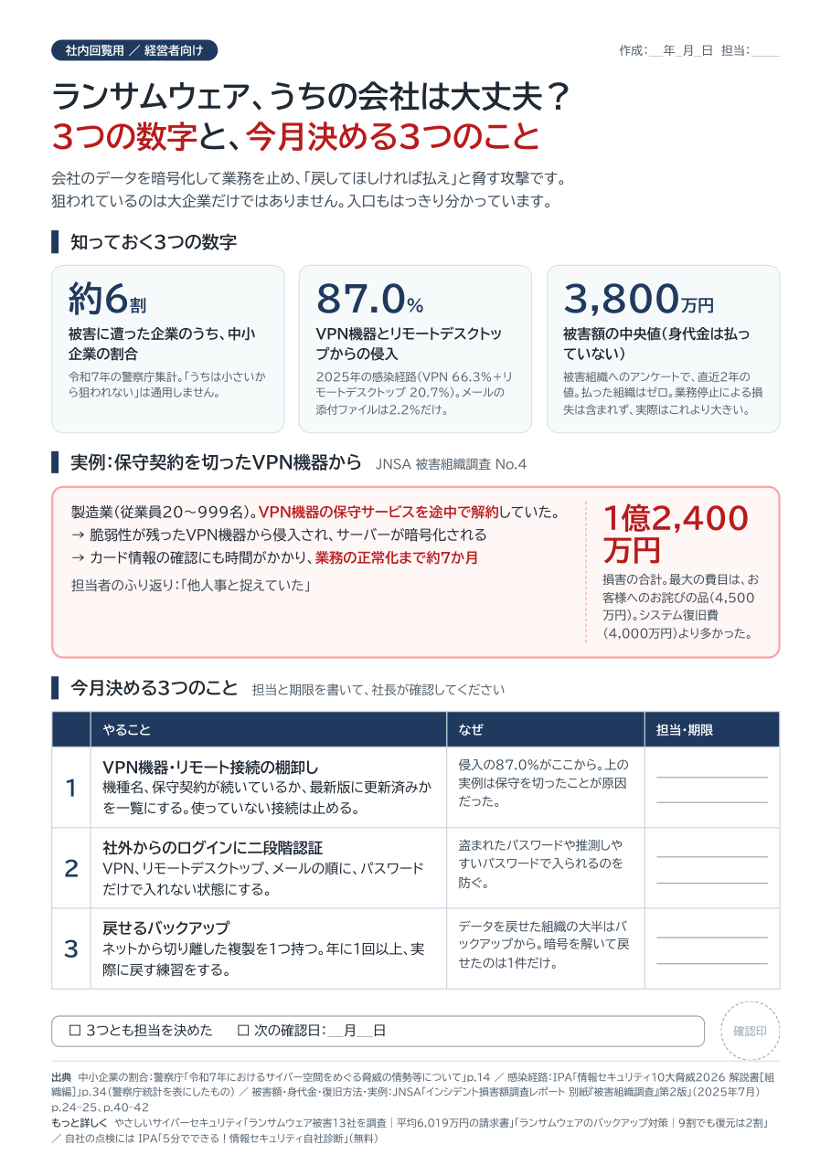 A4の1枚の見本。被害企業の約6割が中小企業、侵入の87.0%がVPN機器とリモートデスクトップ、被害額の中央値3,800万円という3つの数字、VPN機器の保守を解約していた会社の実例、今月決める3つのことと担当・期限の記入欄が載っている