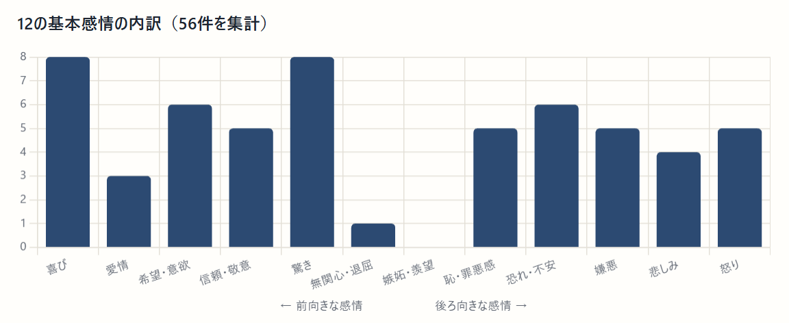 有吉弘行さんの投稿の12の基本感情の内訳。喜び8、愛情3、希望・意欲6、信頼・敬意5、驚き8、無関心・退屈1、嫉妬・羨望0、恥・罪悪感5、恐れ・不安6、嫌悪5、悲しみ4、怒り5の計56件