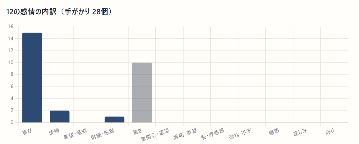 12の感情の内訳（手がかり28個）。喜び15、愛情2、信頼・敬意1、驚き10。後ろ向きは0