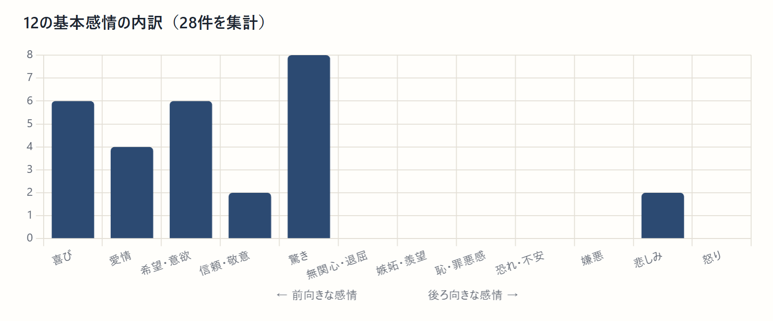 AIの回答を貼り戻した後の12の基本感情の内訳（28件を集計）。喜び6、愛情4、希望・意欲6、信頼・敬意2、驚き8、悲しみ2