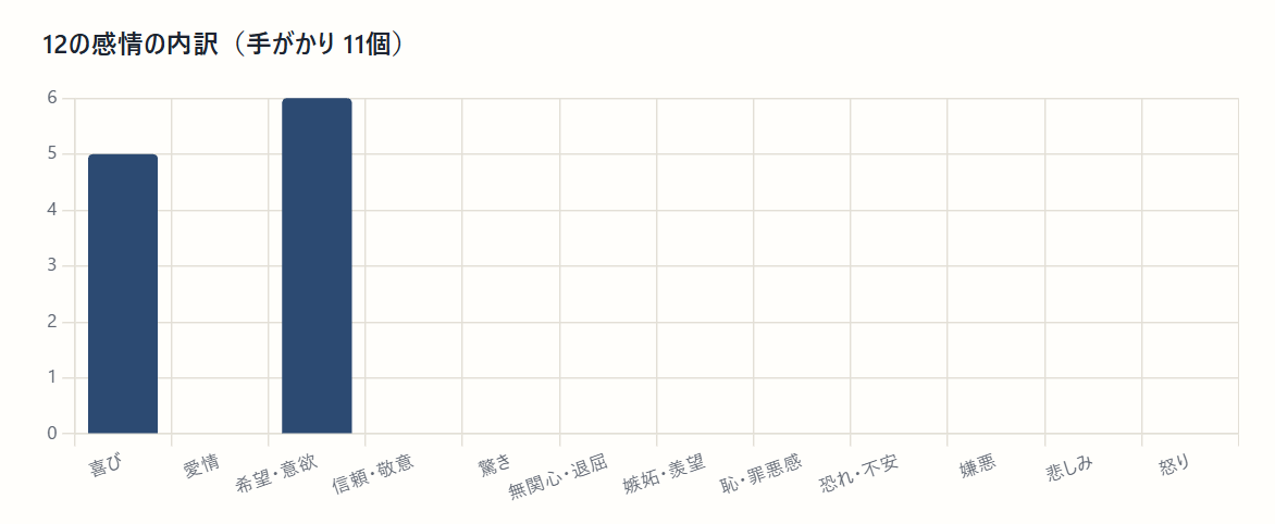 誘う側の投稿の12の感情の内訳。手がかり11個のうち、喜び5、希望・意欲6。後ろ向きは0